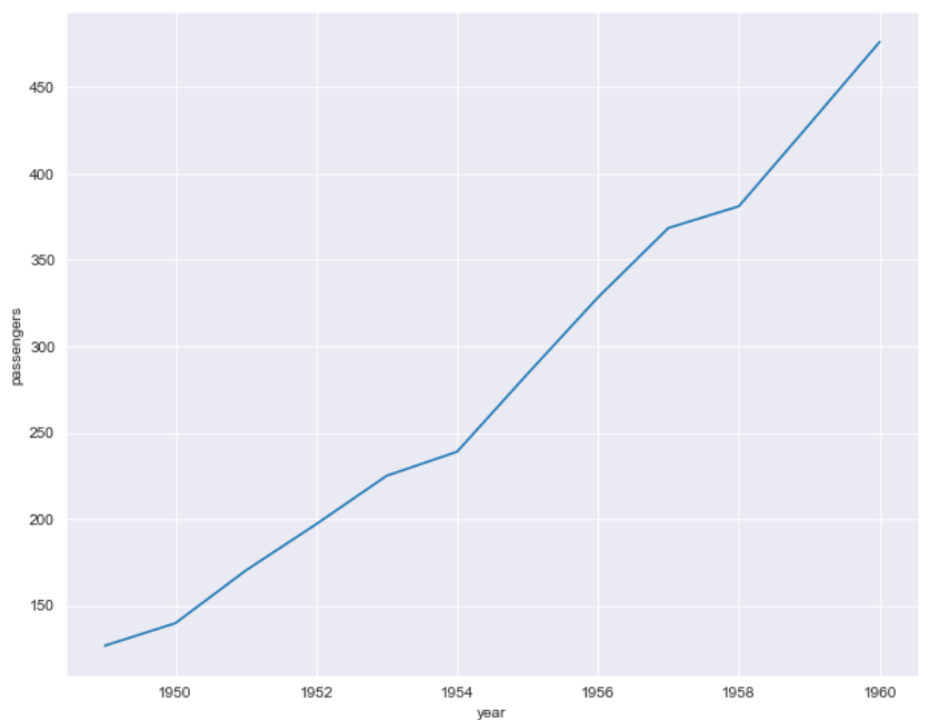 Introduction to Seaborn Line Plots - PDF.co