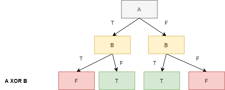 The Expressiveness of the Decision Trees