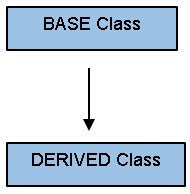 Inheritance C++ Classes