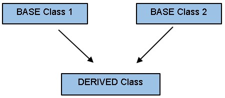 Inheritance Classes