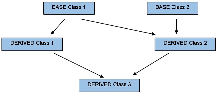Inheritance Coding