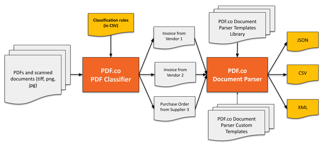 PDF.co Document processing workflow