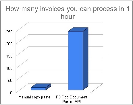 Process PDF Invoices with PDF.co
