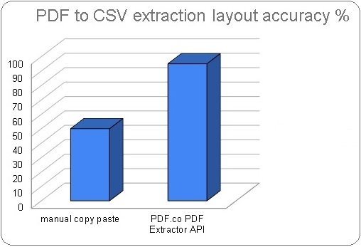 PDF to CSV Data Accuracy with PDF.co